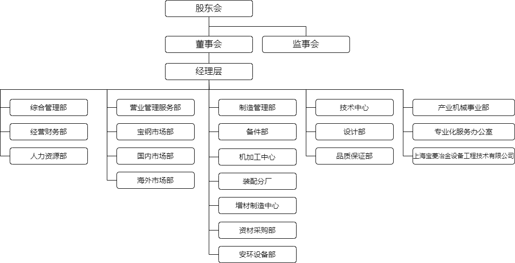 組織機(jī)構(gòu)圖（2025年2月無部門編碼）.png